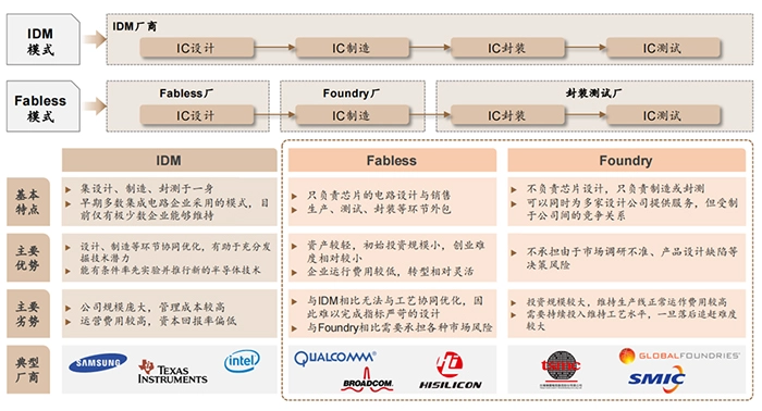 传统半导体产业经营模式对比