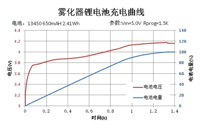充电管理芯片HT4089充电曲线