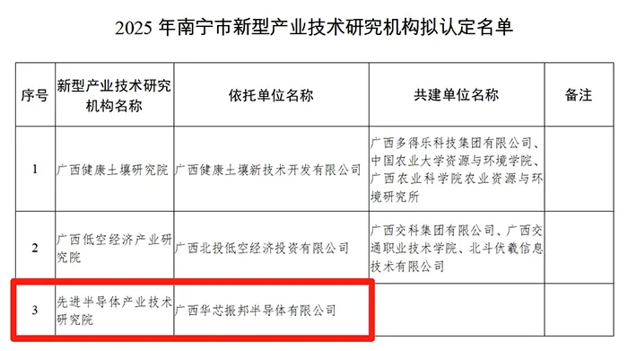华芯振邦获南宁市新型产业技术研究机构拟认定名单2025年