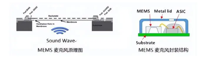 MEMS 麦克风原理图和MEMS 麦克风封装结构