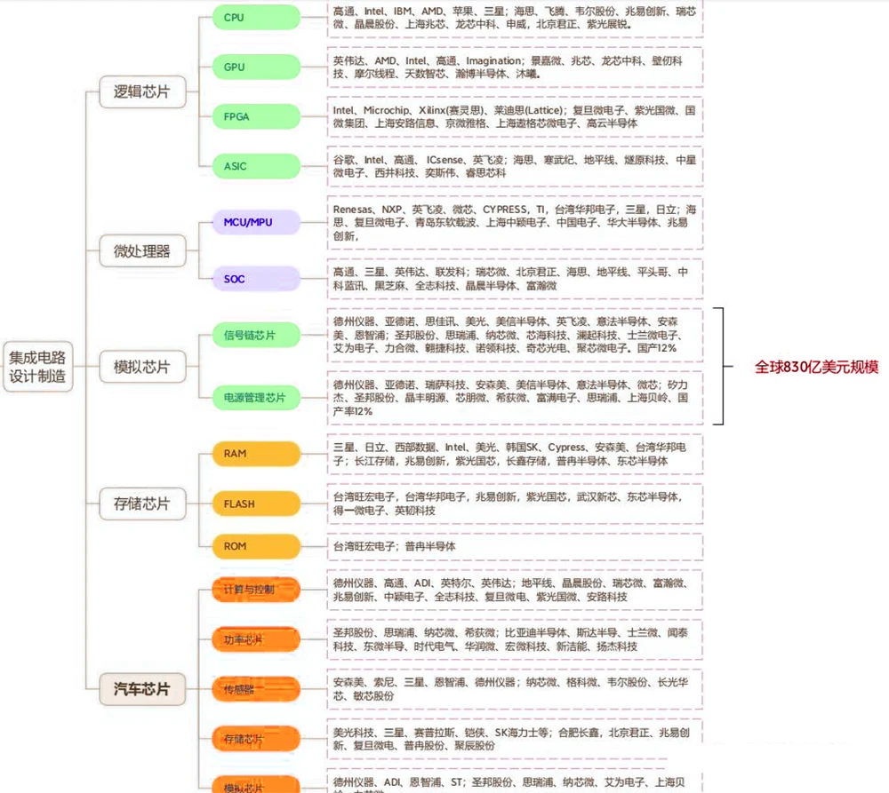 集成电路设计制造