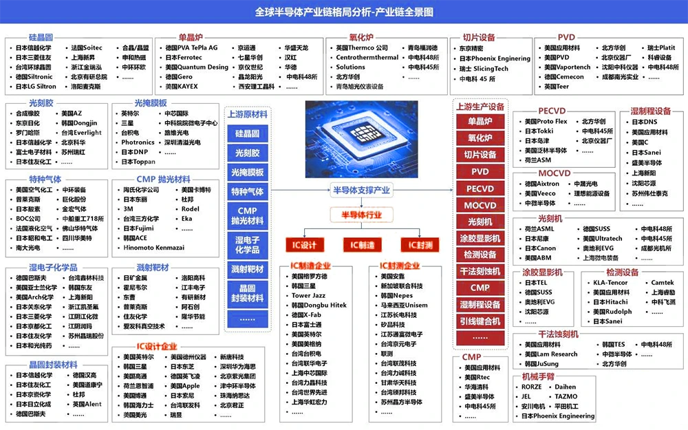 全球半导体产业链格局分析-产业链全景图