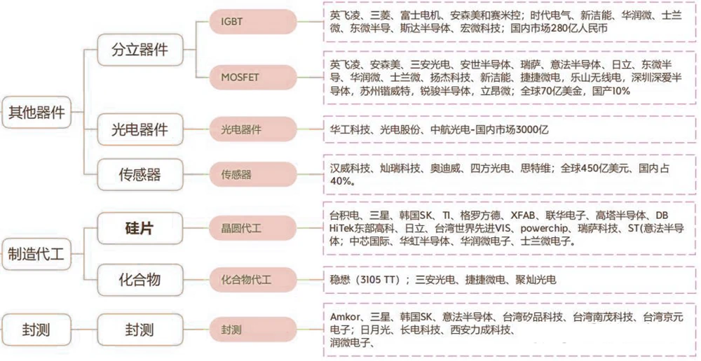 其他器件、制造代工和封测