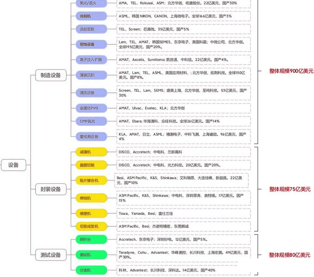 半导体设备分类
