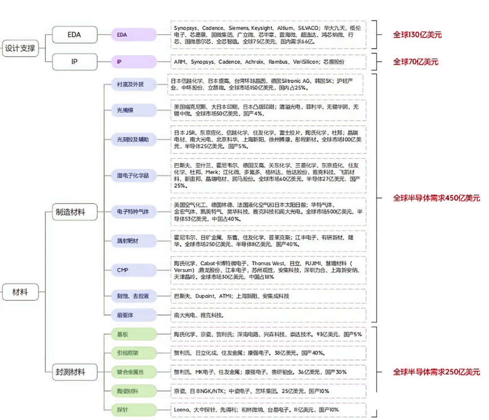 半导体材料分类