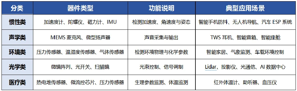 MEMS传感器分类
