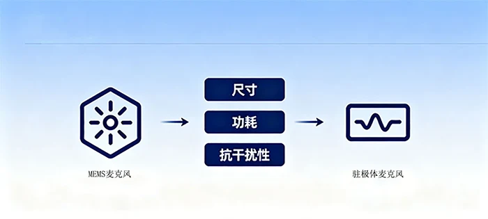 MEMS麦克风和驻极体麦克风怎么区分