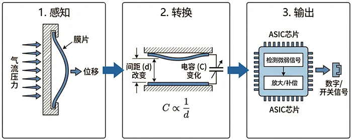 MEMS空麦工作流程