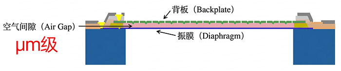 MEMS空麦核心工作原理