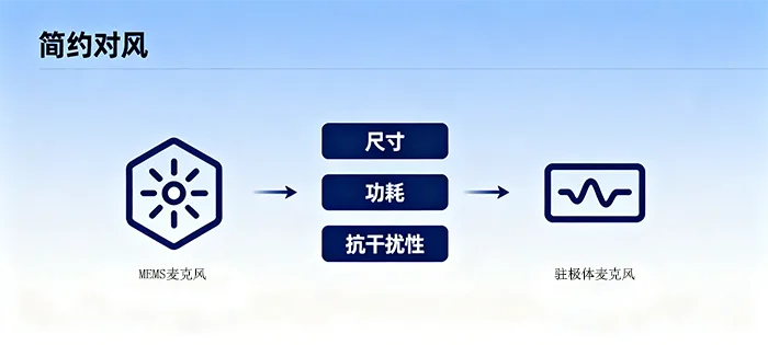 MEMS麦克风和驻极体麦克风简约对风