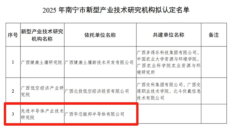 2025年南宁市新型产业技术研究机构拟认定名单