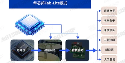 国产“芯”力量的中坚：解码华芯邦Fab-Lite模式的独特竞争力