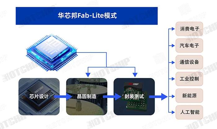 华芯邦Fab-Lite运营模式深度解析