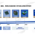 超越摩尔定律的钥匙：在先进封装与异构集成领域的探索