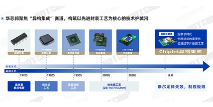 超越摩尔定律的钥匙：在先进封装与异构集成领域的探索