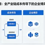 DDIC封测涨价潮：全产业链成本传导下的企业博弈与市场新格局