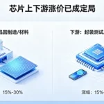 芯片上下游涨价已成定局，移动电源采购成本飙升！深圳高性价比芯片方案成“救命稻草”