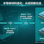 半导体材料有哪些？从硅到碳化硅的进化