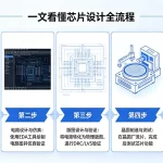 一文看懂芯片设计全流程：从规格到流片的华丽蜕变