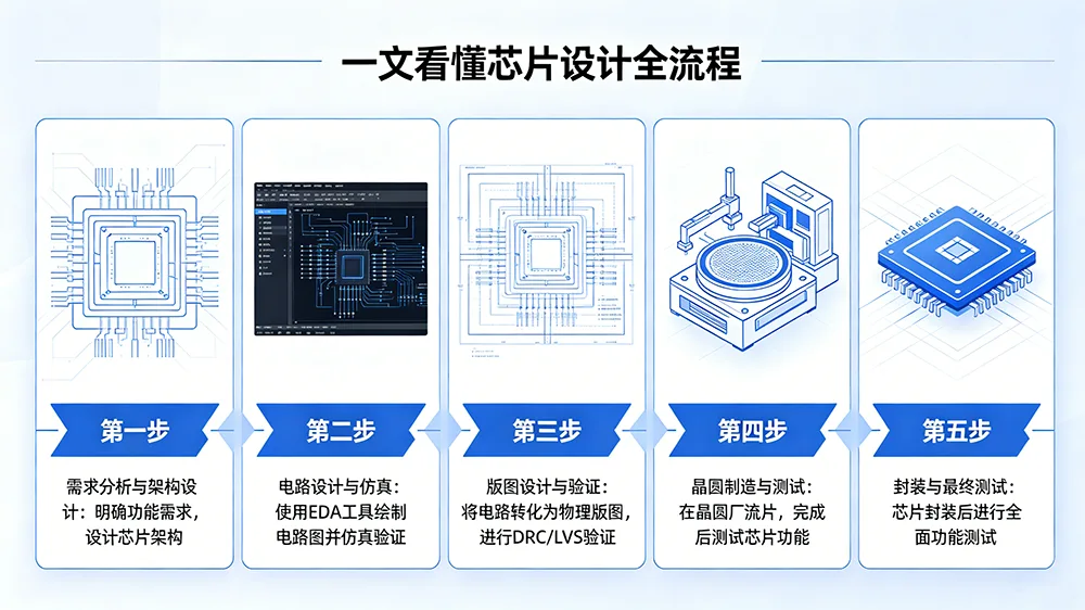 一文看懂芯片设计全流程