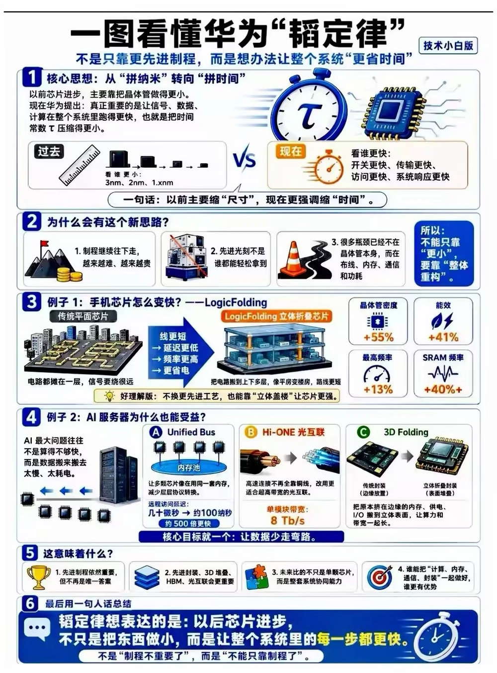 一图看懂华为“韬定律”
