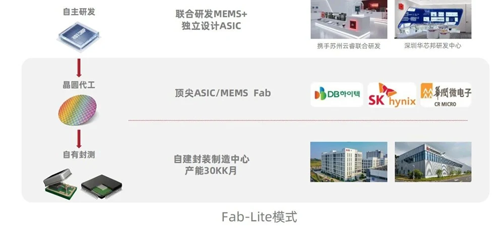 Fab-Lite模式
