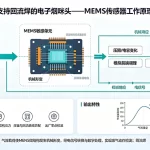 支持回流焊的电子烟咪头——MEMS传感器的工作原理是什么？